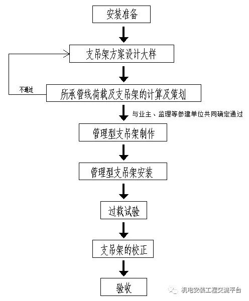 成品支吊架规范_支吊架验收规范_支吊架规范2018