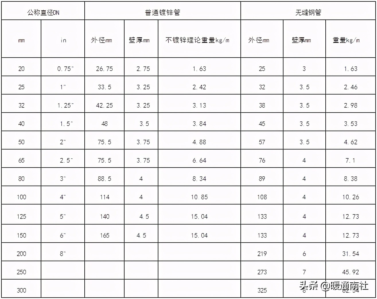 云南中央空调水系统施工安装应用手册