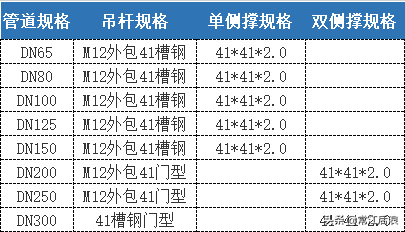 支架抗震管道整套消防要求_支架抗震管道整套消防设计_消防管道抗震支架 一整套