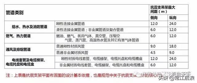 支架抗震管道整套消防要求_消防管道抗震支架 一整套_支架抗震管道整套消防设计